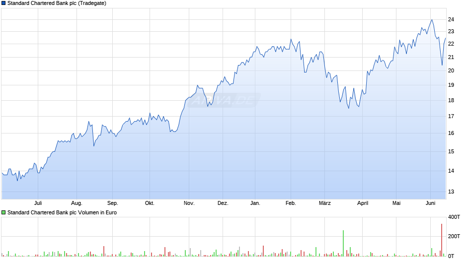 Standard Chartered Bank Chart