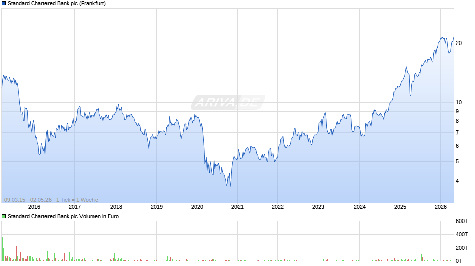Standard Chartered Bank Chart
