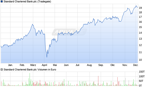 Standard Chartered Bank Aktie Chart