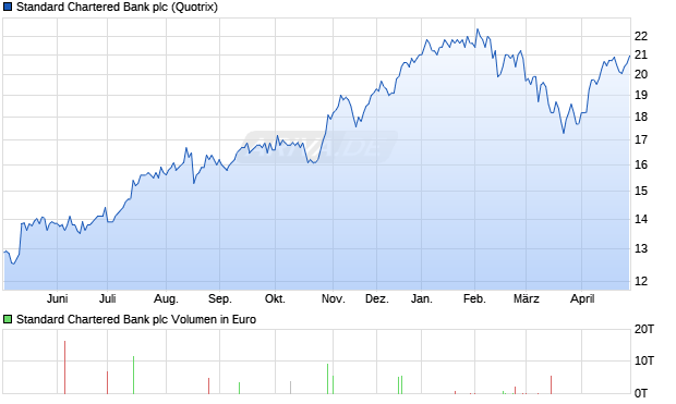 Standard Chartered Bank Aktie Chart