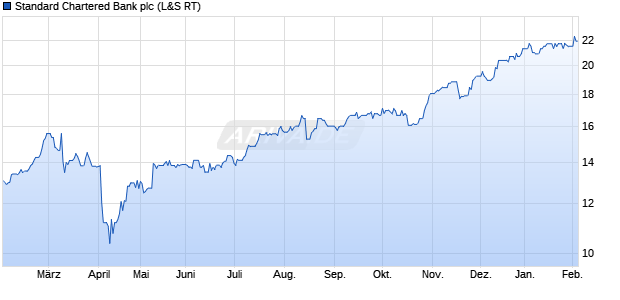 Standard Chartered Bank Aktie Chart
