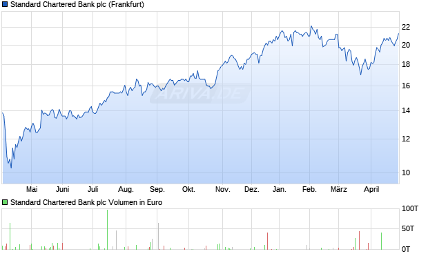 Standard Chartered Bank Aktie Chart