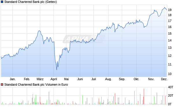 Standard Chartered Bank Aktie Chart