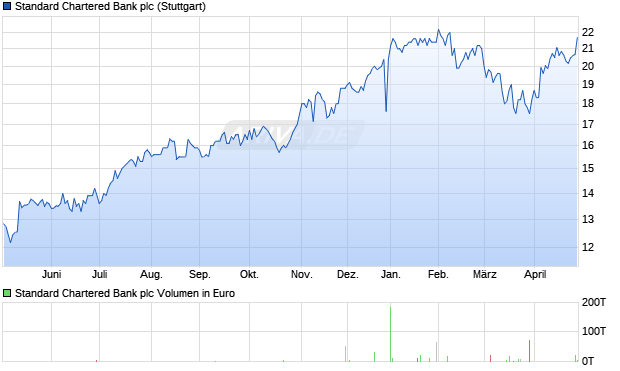 Standard Chartered Bank Aktie Chart