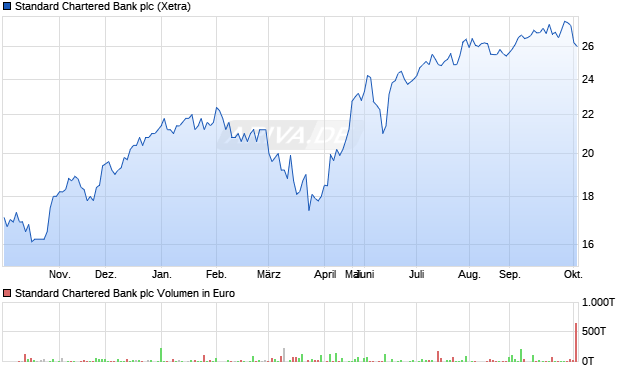 Standard Chartered Bank Aktie Chart