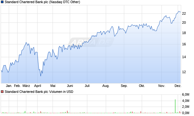 Standard Chartered Bank Aktie Chart