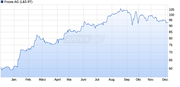 Frosta Aktie Chart
