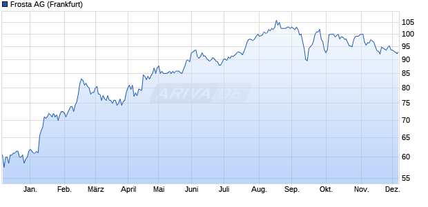 Frosta Aktie Chart