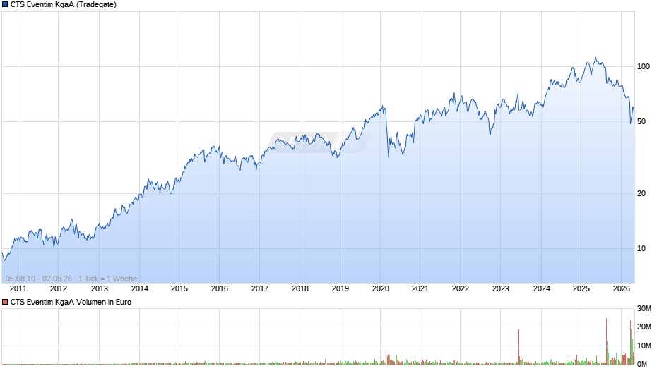 CTS Eventim Chart