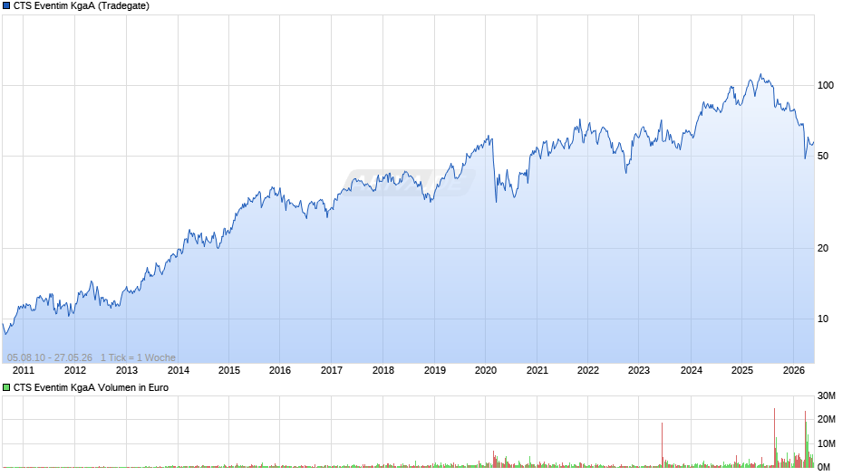 CTS Eventim Chart