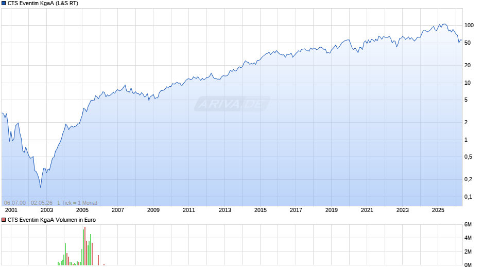 CTS Eventim Chart