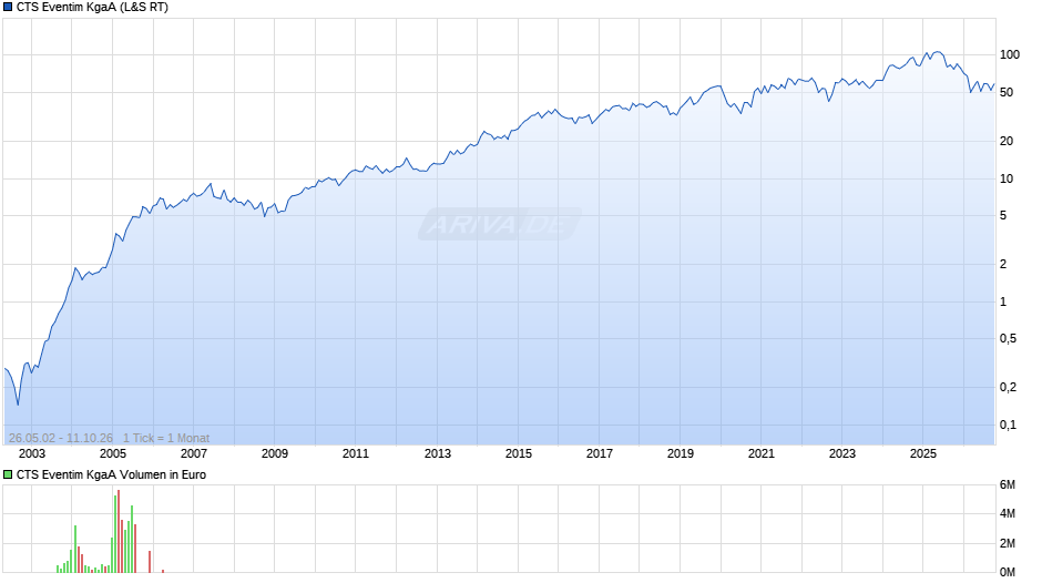 CTS Eventim Chart