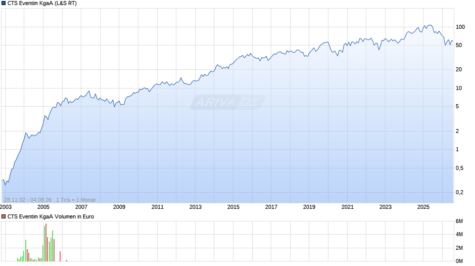 CTS Eventim Chart
