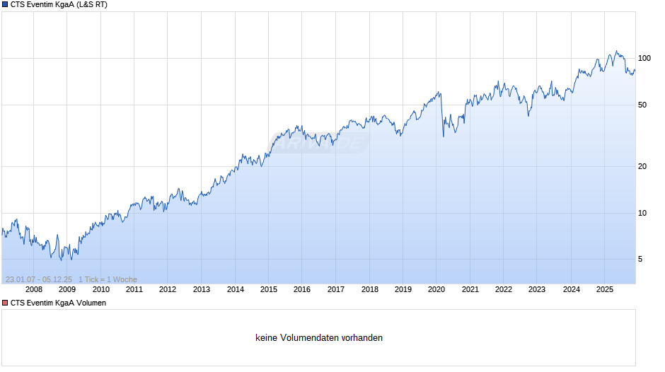 CTS Eventim Chart