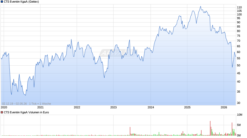 CTS Eventim Chart