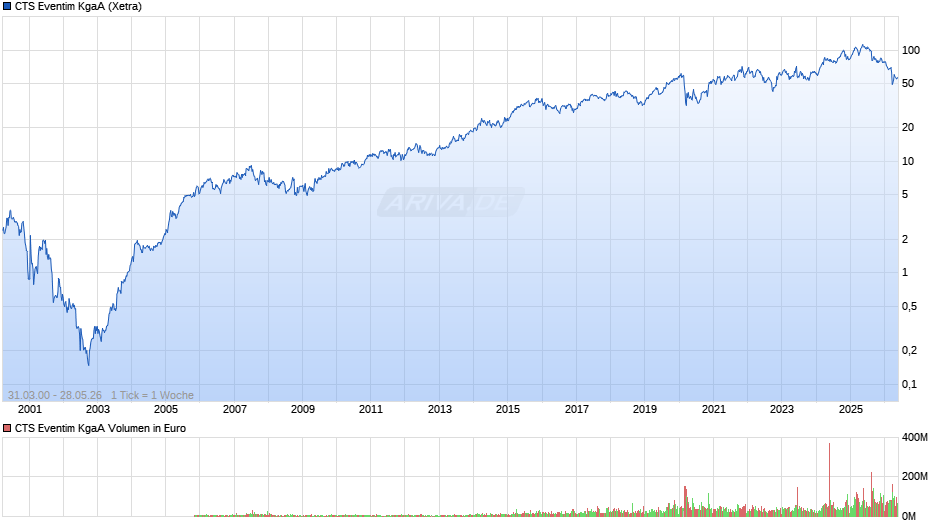 CTS Eventim Chart