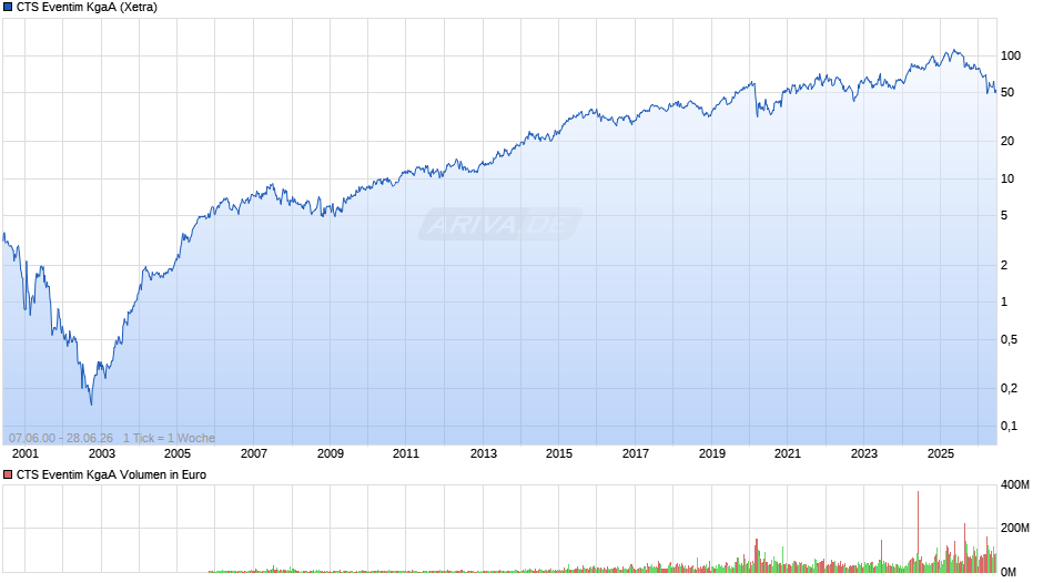 CTS Eventim Chart
