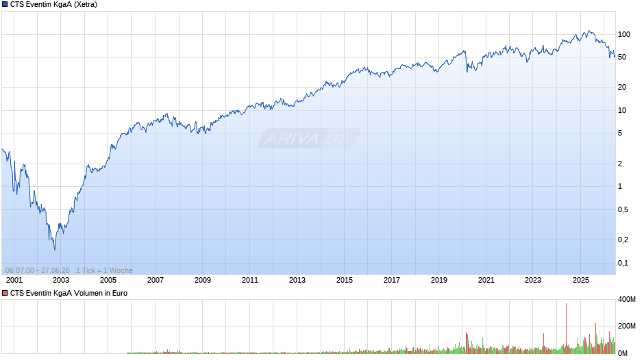 CTS Eventim Chart