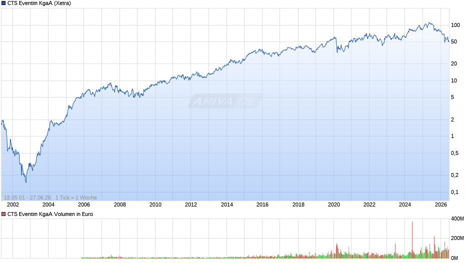 CTS Eventim Chart