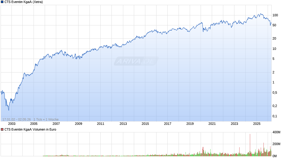 CTS Eventim Chart