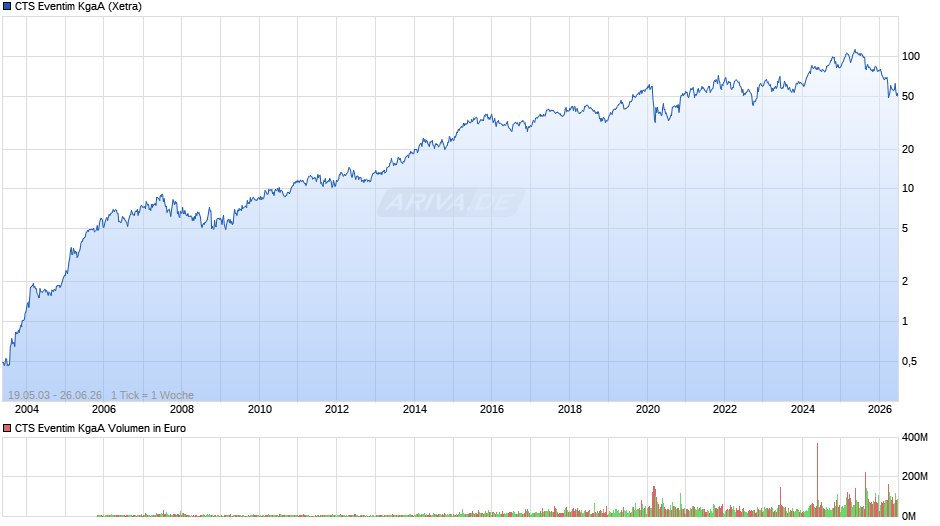 CTS Eventim Chart