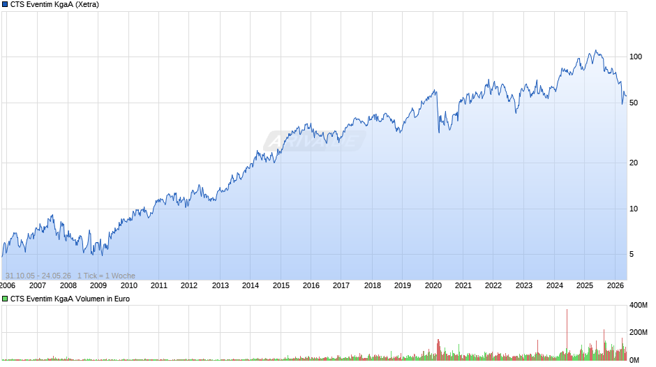CTS Eventim Chart