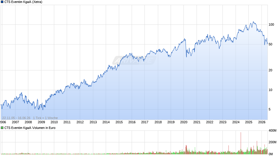 CTS Eventim Chart