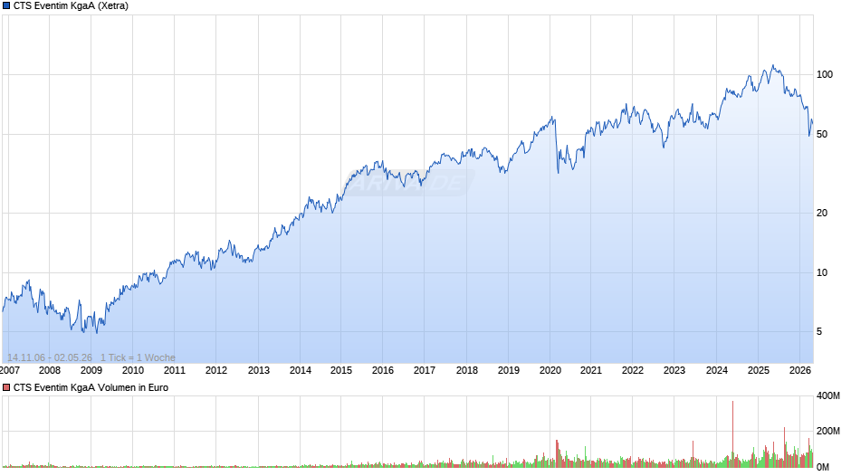 CTS Eventim Chart