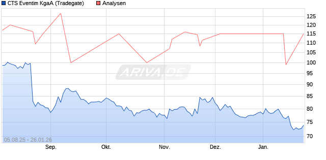 CTS Eventim KgaA Aktie