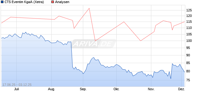 CTS Eventim KgaA Aktie