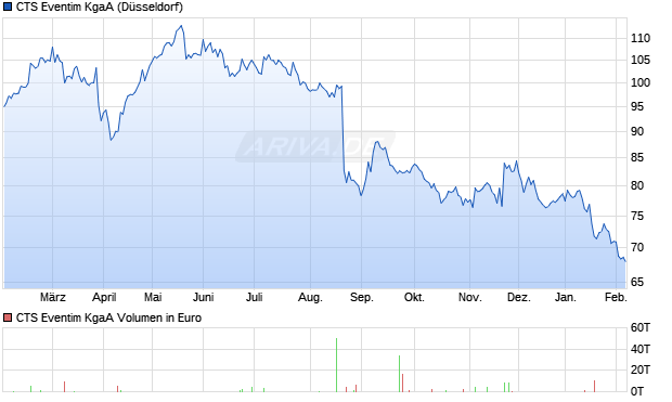 CTS Eventim Aktie Chart