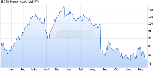 CTS Eventim Aktie Chart