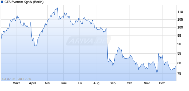 CTS Eventim Aktie Chart