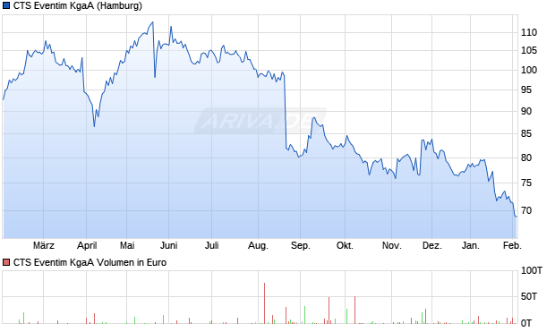 CTS Eventim Aktie Chart