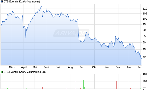 CTS Eventim Aktie Chart