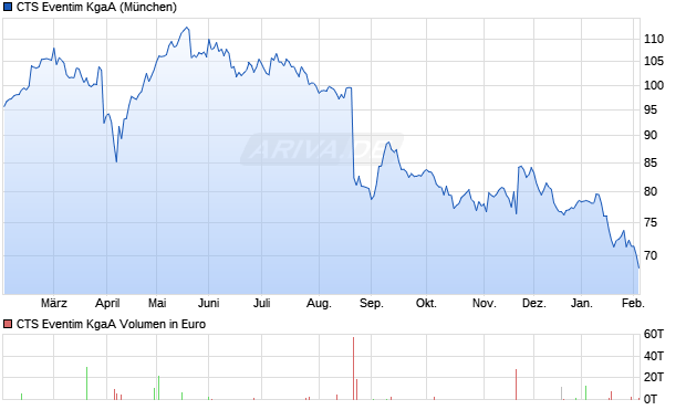 CTS Eventim Aktie Chart