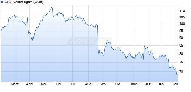 CTS Eventim Aktie Chart
