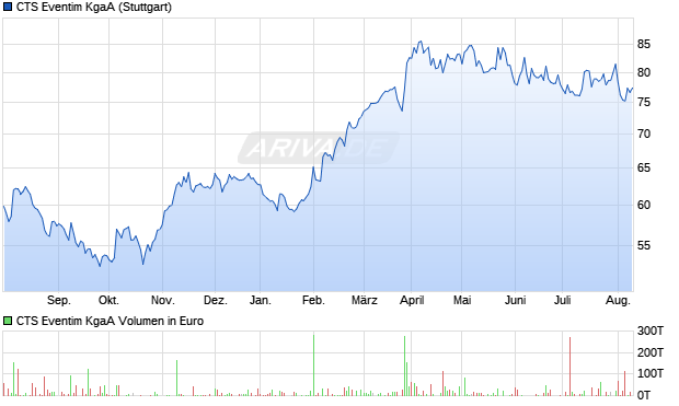 CTS Eventim Aktie Chart