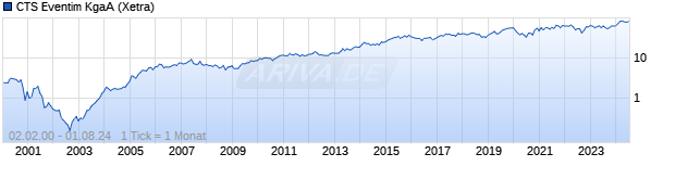 Chart CTS Eventim