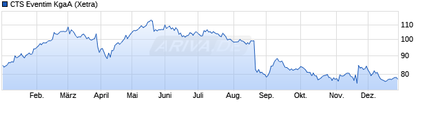 Chart CTS Eventim