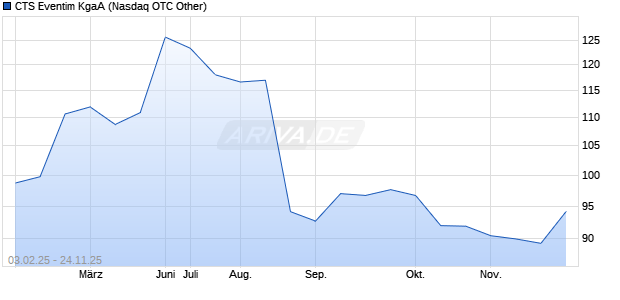 CTS Eventim Aktie Chart