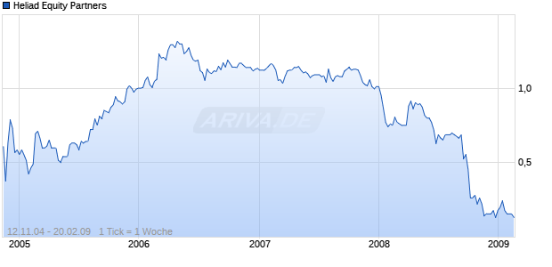 Heliad Equity Partners Chart