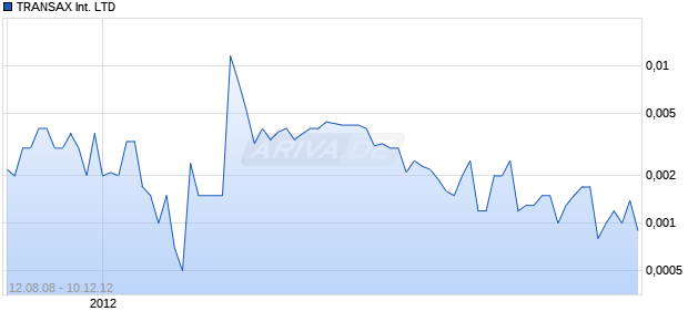 TRANSAX International LTD Chart