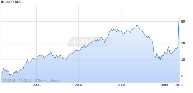 CVRD ADR Chart