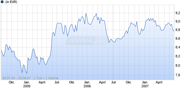 ACM BERNSTEIN US HIGH YIELD PORTFOLIO A2 Chart