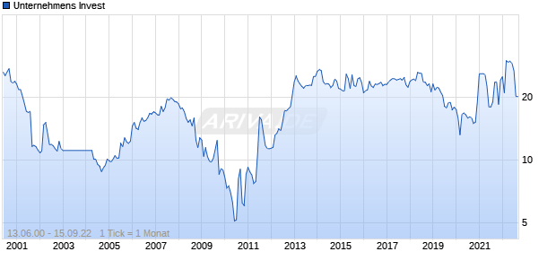 Unternehmens Invest Chart