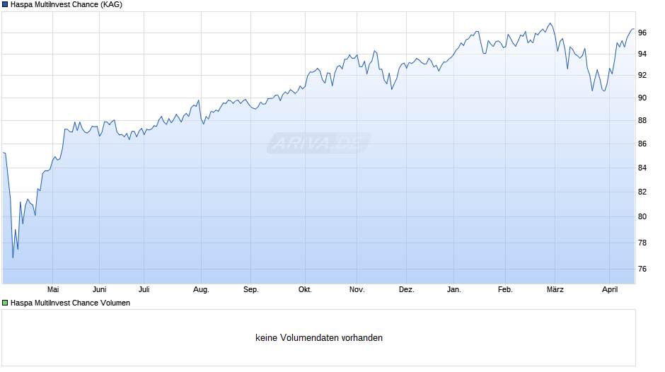 Haspa MultiInvest Chance Chart