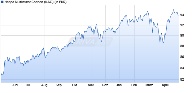 Performance des Haspa MultiInvest Chance (WKN A0B527, ISIN LU0194947726)