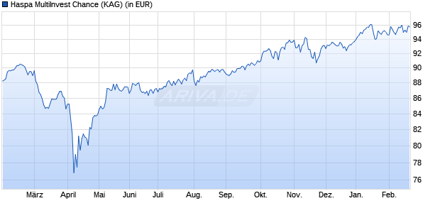 Performance des Haspa MultiInvest Chance (WKN A0B527, ISIN LU0194947726)