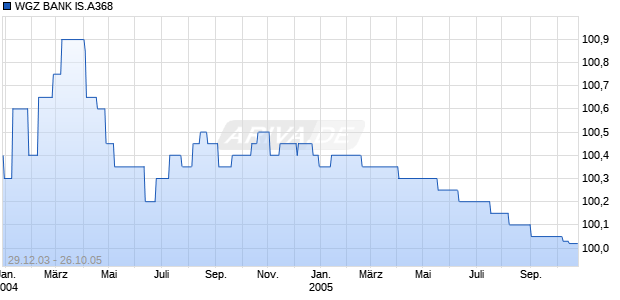 WGZ BANK IS.A368 Chart